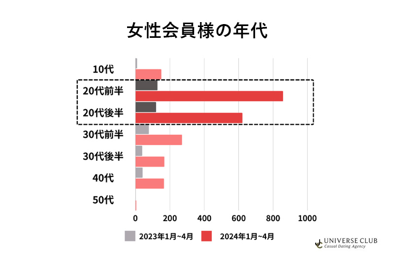 ユニバース倶楽部の女性会員の年代