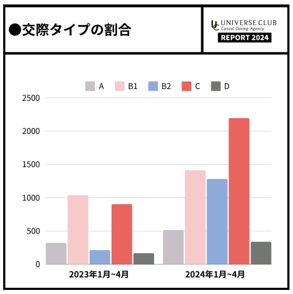 交際タイプの割合