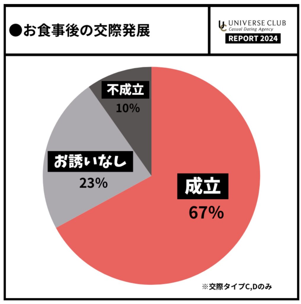食事後の交際発展の割合