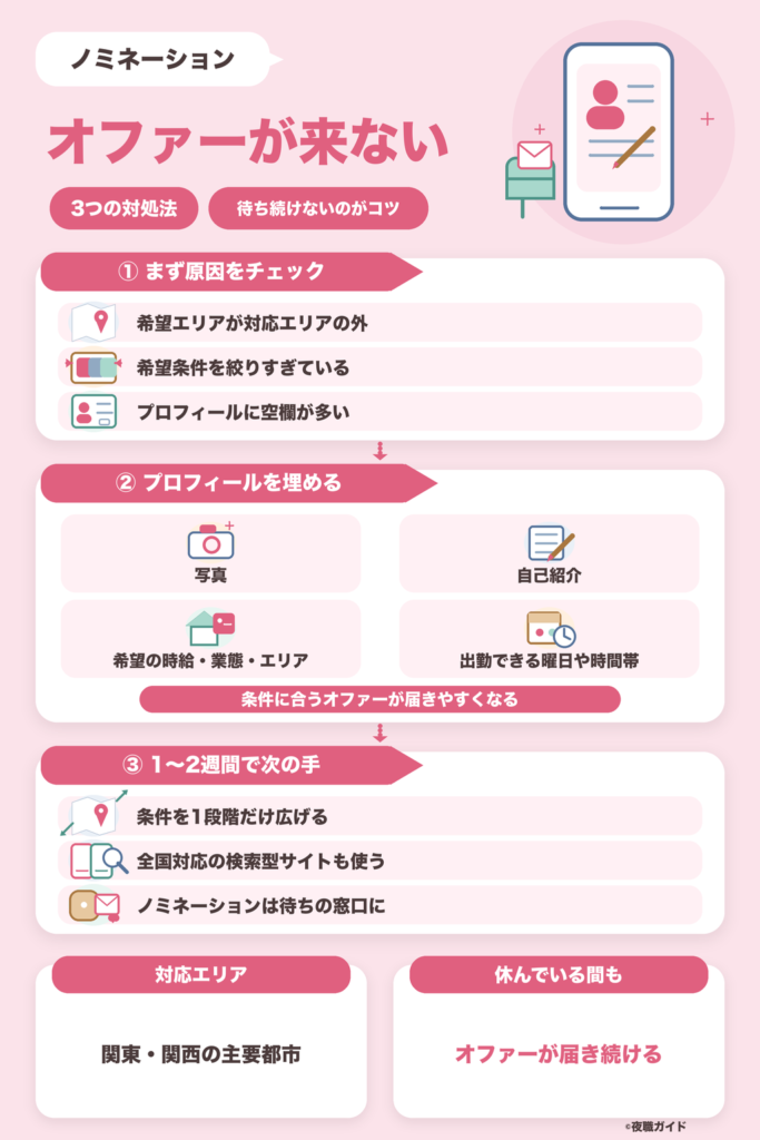 ノミネーション(Nomination)でオファーが来ないときの対処法