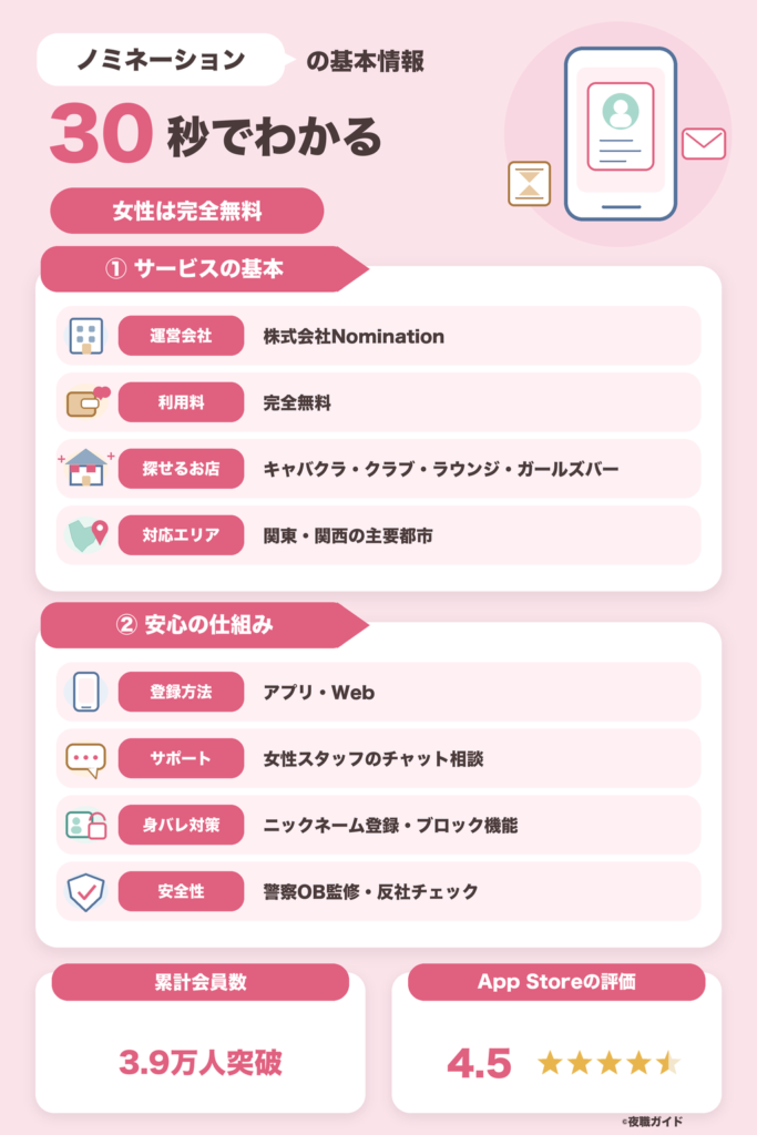 ノミネーション(Nomination)の基本情報