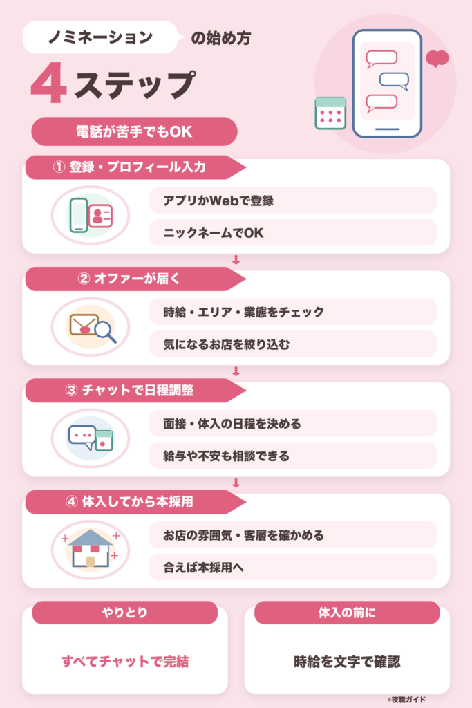 ノミネーション(Nomination)の登録から体入までの流れ【4ステップ】