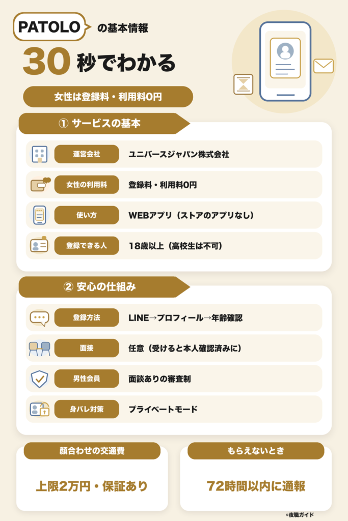PATOLO（パトロ）の基本情報を30秒でわかる早見表にまとめた図